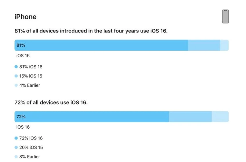 金银川路街道苹果手机维修分享iOS 16 / iPadOS 16 安装率 