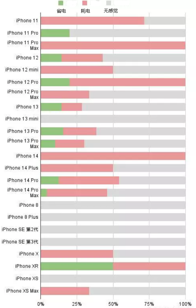 金银川路街道苹果手机维修分享iOS16.2太耗电怎么办？iOS16.2续航不好可以降级吗？ 