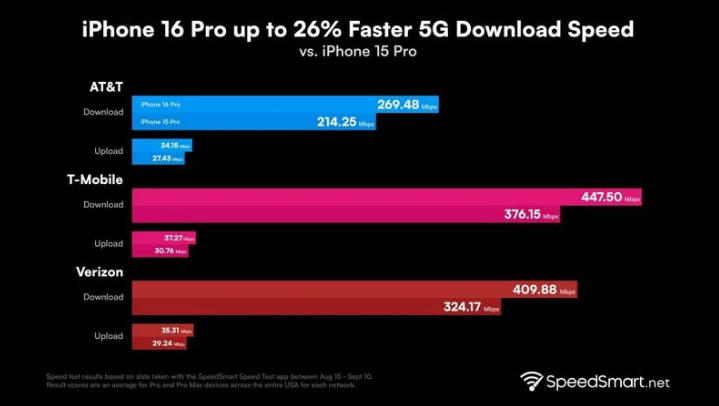 金银川路街道苹果手机维修分享iPhone 16 Pro 系列的 5G 速度 